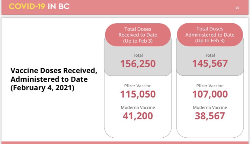 Re: vaccine dose delivery,  #BC did not meet goal to immunize at least 150-thousand people by February.  #bcpoli  @NEWS1130