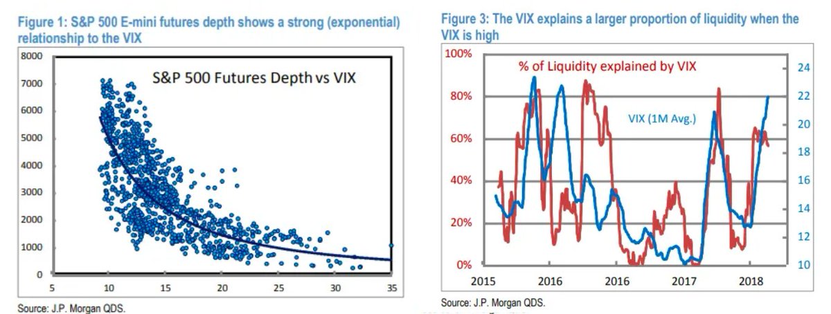 4/x The Mkt stress that occurred on that day was REAL. There was a panicked bid under Vol & Liquidity absolutely disappeared, as Volatility & Liquidity are not only negatively correlated, but reflexively intertwined. Mkt fragility was exposed. (H/T  @vol_christopher for Nx chart).