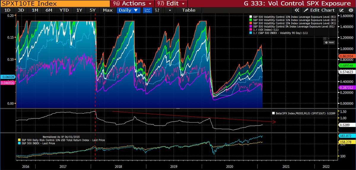 3/x) I won't get into the mechanics of the products related to the event (requires an entire thread of its own), but due to poor financial engineering & understanding, the blowup sent shockwaves across short vol & started the decline in vol selling (as I've discussed previously).