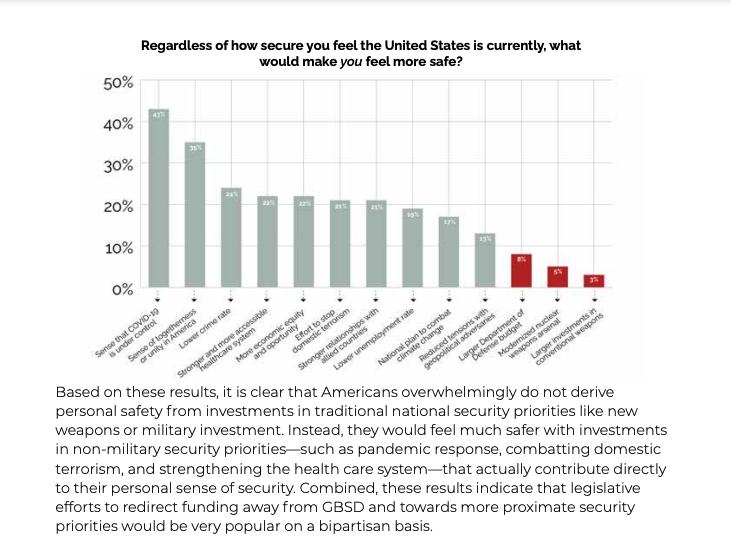 3) Minuteman life-extension at reduced force levels:- Pros of options 1 and 2 combined- Under current test rate, ICBM inventory won't dip below 300 until 2060- Less $ saved than final option