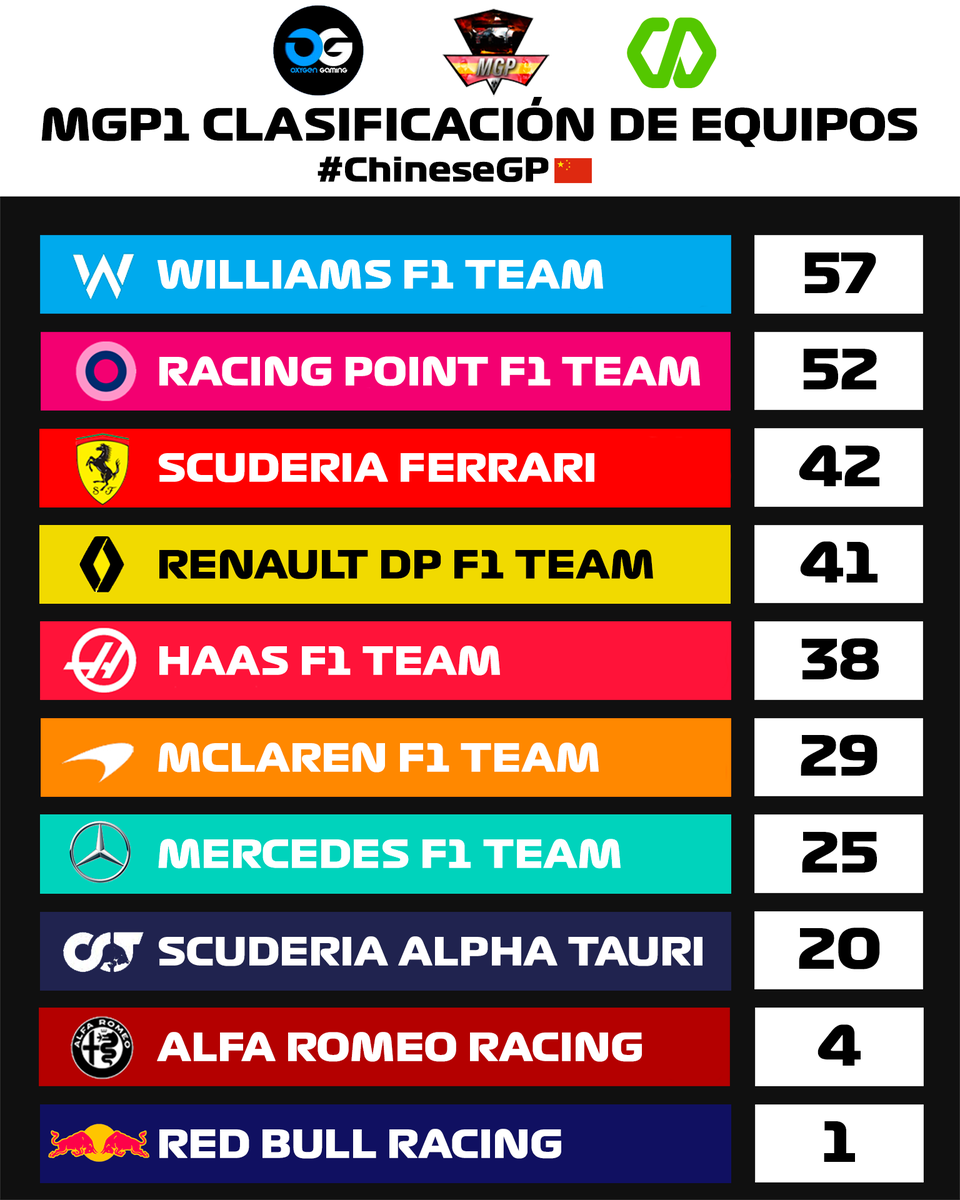 CampeonatosMGP's tweet photo. 🏁🥇 RESULTADOS 🇨🇳 MGP1 🥇🏁

PLATAFORMA: 🖥️

🔵🤍 Los de Williams siguen comandando una clasificación de lo más ajustada. @B43Na lidera en la individual.
🇬🇧 Los "Mercedes Rosa" siguen en la segunda plaza con @Nicoomateeo como mejor baza.
🇮🇹❤️ Los de Maranello cierran el podio. https://t.co/Re9bxZf9RC