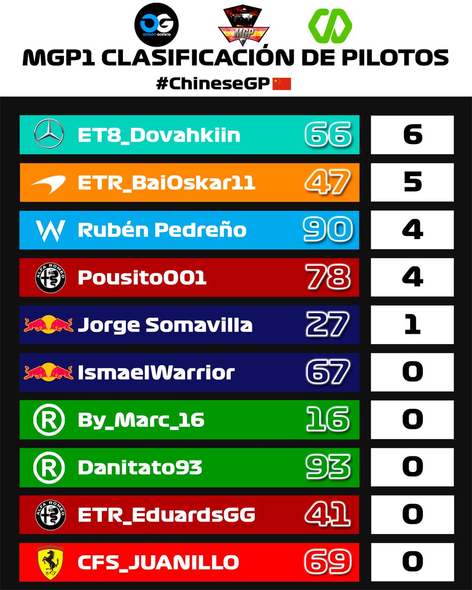 CampeonatosMGP's tweet photo. 🏁🥇 RESULTADOS 🇨🇳 MGP1 🥇🏁

PLATAFORMA: 🖥️

🔵🤍 Los de Williams siguen comandando una clasificación de lo más ajustada. @B43Na lidera en la individual.
🇬🇧 Los "Mercedes Rosa" siguen en la segunda plaza con @Nicoomateeo como mejor baza.
🇮🇹❤️ Los de Maranello cierran el podio. https://t.co/Re9bxZf9RC