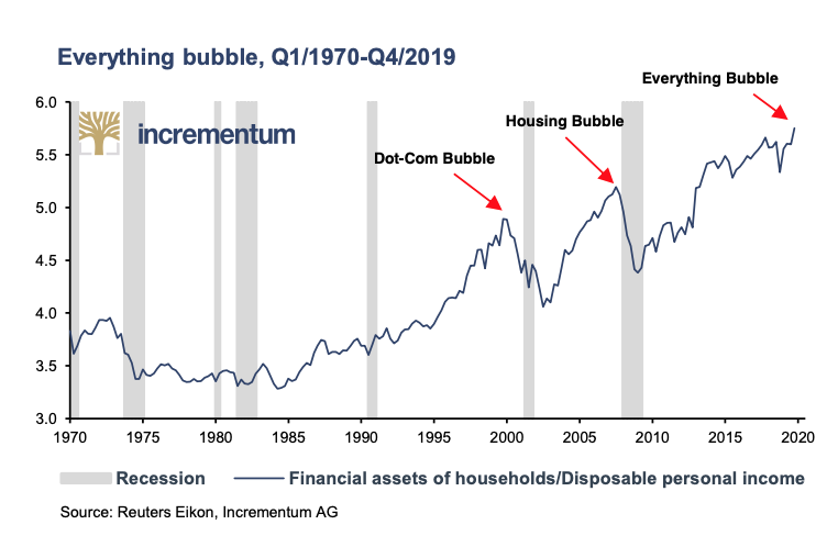 Bubbles, bubbles, bubbles everywhereA reason?Assets are measured in printed paperCommodities/hard assets are starting to perceive it"Inflation is as violent as a mugger, as frightening as anarmed robber and as deadly as a hit man"Ronald Reagan #DecodeMarkets  $GLD  $SLV