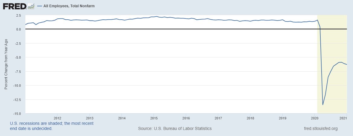 In Y/Y growth rate terms, the vector is rolling over which is also bad news. The vector is higher from April-May, but the deterioration in labor conditions is concerning for the long-term economy. 3/