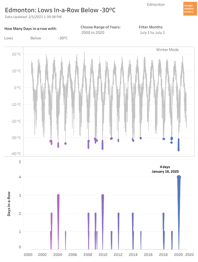 ...flipping that last chart around, when we hit -30°C it's usually on for 1 or 2 days, although January 2020 went 4 days in a row.The longest -30°C streak was 16 days in February 1887. https://public.tableau.com/shared/6YRS4MZRR?:display_count=y&:origin=viz_share_link