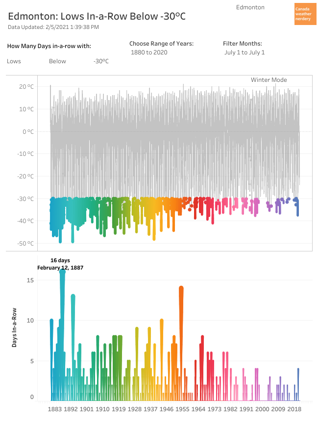 ...flipping that last chart around, when we hit -30°C it's usually on for 1 or 2 days, although January 2020 went 4 days in a row.The longest -30°C streak was 16 days in February 1887. https://public.tableau.com/shared/6YRS4MZRR?:display_count=y&:origin=viz_share_link
