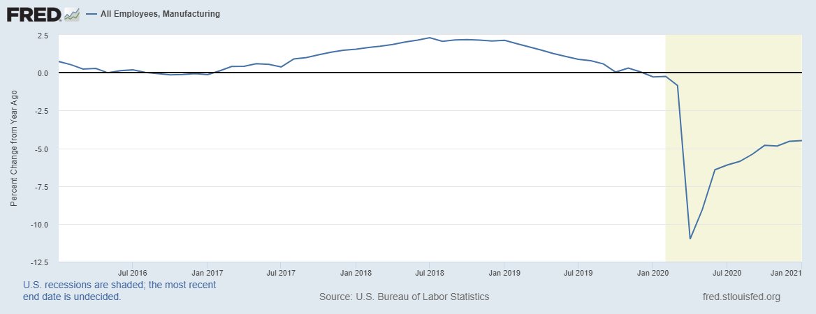 Manufacturing jobs declined in January but the RoC is still steadily higher. We are starting to get to the good news part. 7/