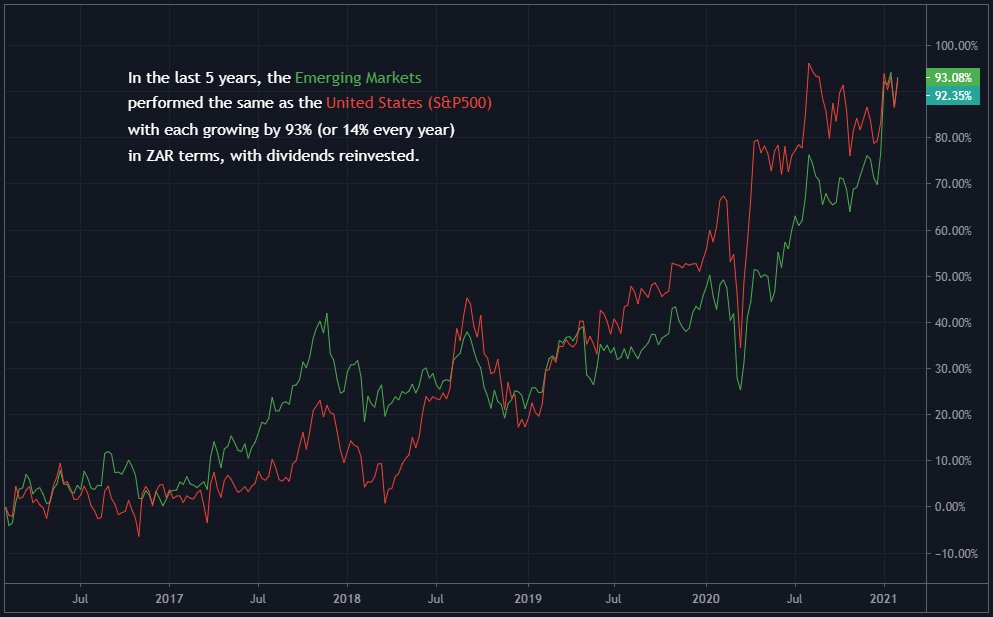 Emerging Markets are looking for a strong recovery post-Covid Look at the  #STXEMG ETF and the new ESG-friendly version  #STXEME from  @SATRIX_SAFor a low cost S&P500 ETF, look at their  #STX500, or otherwise the  @sygnia  #SYG500 ETF (just remember to reinvest your dividends!)