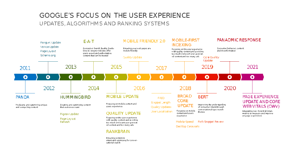TeamTillison's tweet photo. Really cool graphic from @sejournal showing Google's growing emphasis on user experience over the last decade, How are you preparing for the #PageExperienceUpdate this May, with the additional of Google's Core Web Vitals? https://t.co/CvK9O29VDK