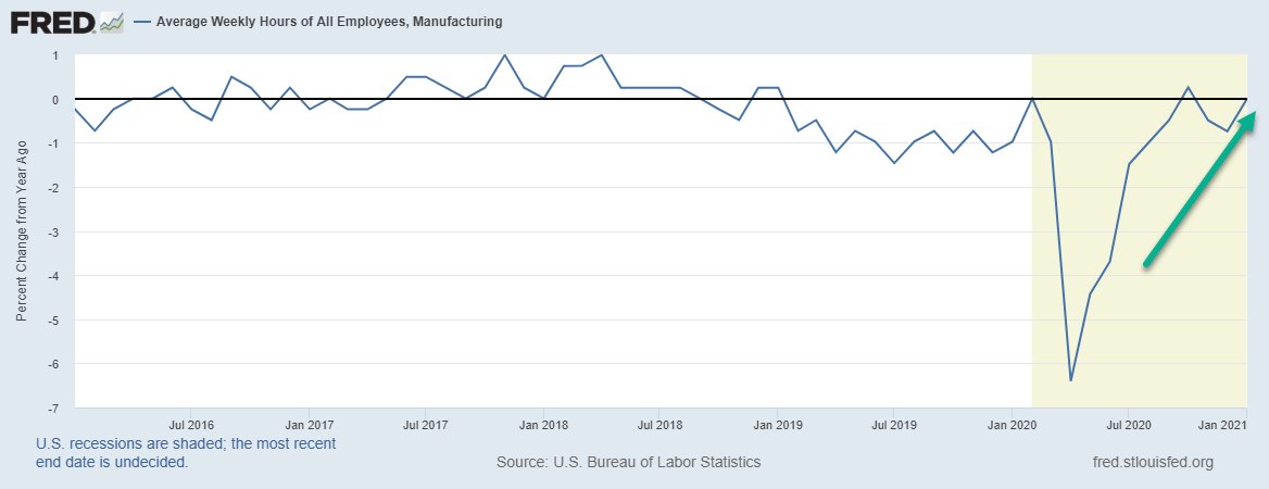 Following - average hours worked in the manufacturing sector, despite the decline in headcount, rose in January and the RoC in growth is straight higher. 10/