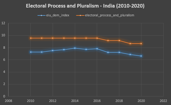 3/ Electoral Process and Pluralism12 ques about having free and fair elections, transparency in electoral funding, having freedom to vote and form political parties, and opposition having a prospect of achieving the government. #India  #DemocracyIndex  #DemocracyIndex2020
