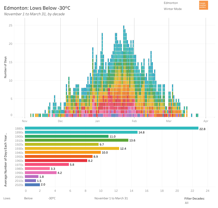 ...this blob shows the range of our -30°C season.Historically the peak was around mid-late JanuaryBut since 2000 (the blues & purples) our -30°C Lows have been spread from early December into lousy March. https://public.tableau.com/shared/6R5GXZRBZ?:display_count=y&:origin=viz_share_link
