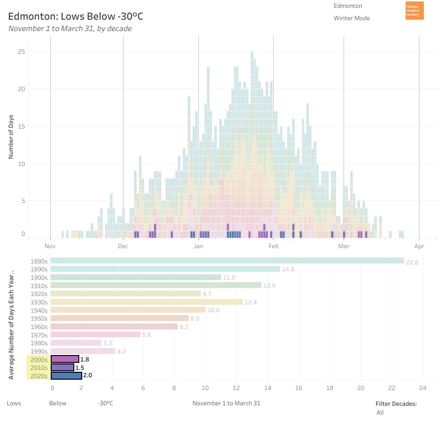 ...this blob shows the range of our -30°C season.Historically the peak was around mid-late JanuaryBut since 2000 (the blues & purples) our -30°C Lows have been spread from early December into lousy March. https://public.tableau.com/shared/6R5GXZRBZ?:display_count=y&:origin=viz_share_link