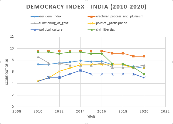 2/ The graph showing the index and its constituents, all on one graph The next five tweets will show each constituent and its trend for the last 11 years along with the  #DemocracyIndex #DemocracyIndex2020  #India