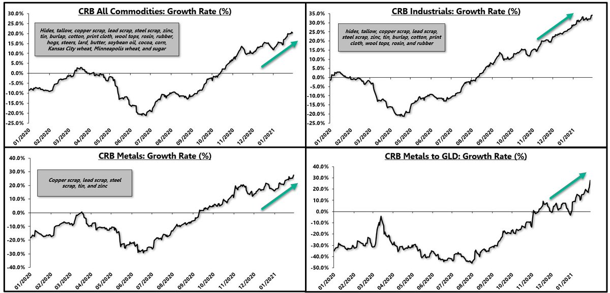 The economy is in a major cyclical upturn, centered around manufactured goods thanks to a demand-shift after COVID and due to the short-term surge in hosing. We see this in the growth rate of commodities.Big upturn that isn't over yet. 9/