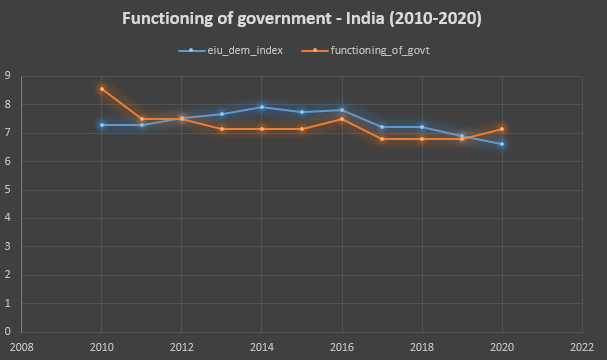 4/ Functioning of the  #government14 ques about public confidence in govt and political parties, corruption in the govt, transparency and whether there is a system of checks and balances, etc.For the most part,  #India did badly, and now again picking up in the last 2 yrs.