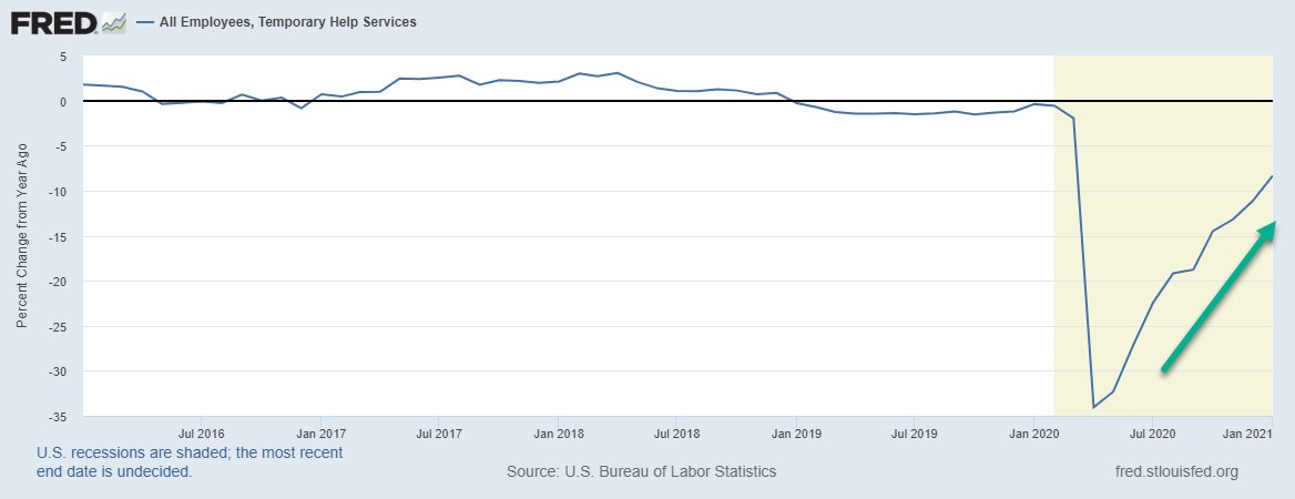 The growth rate in temporary help...straight higher. 11/