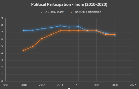 5/ Political Participation11 ques about voter turnout,  #womeninpolitics, autonomy to various minorities, people's interest in politics, etc. #India has always been below avg, became stable after 2014, and started to decline in the last 2 yrs. #DemocracyIndex2020