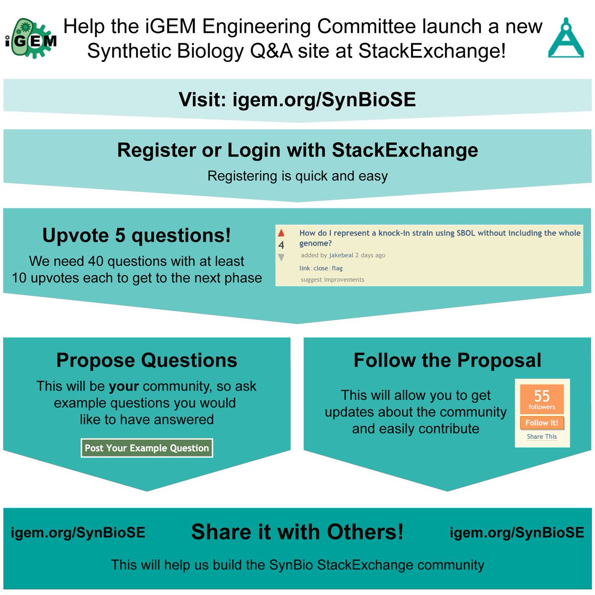 Help iGEM's new Engineering Committee launch a SynBio Stack Exchange, where anyone can ask questions about synbio and receive expert responses. To get to the public beta phase, we need 40 example questions with 10+ upvotes . Join: igem.org/SynBioSE
