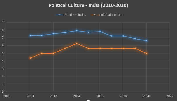 6/ Political Culture8 ques on people's perception about democracy in their country, their leaders, popular support for democracy or not, and separation of religious places from state. #India has been below avg, stable after 2015, & now declined this year. #DemocracyIndex2020