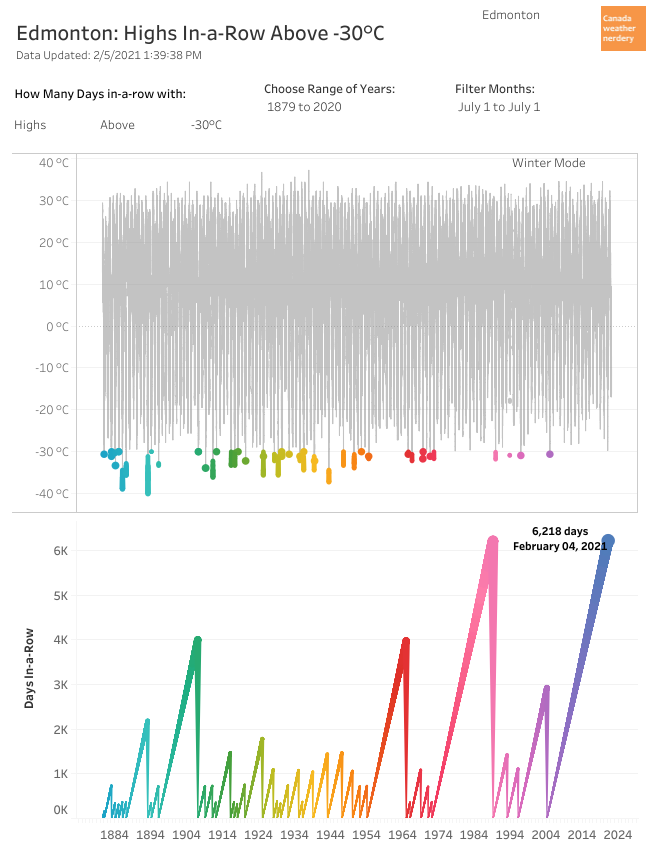 ...the last time that we had a *High* hit -30°C was over 6,200 days ago on January 27, 2004 at -30.6°C.Although last winter came very close on January 14, 2020 at -29.7°C. https://public.tableau.com/shared/B2BFH9QZ9?:display_count=y&:origin=viz_share_link