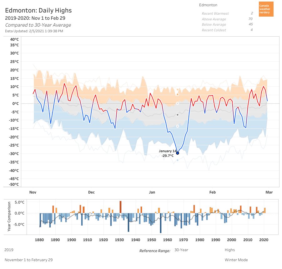 ...the last time that we had a *High* hit -30°C was over 6,200 days ago on January 27, 2004 at -30.6°C.Although last winter came very close on January 14, 2020 at -29.7°C. https://public.tableau.com/shared/B2BFH9QZ9?:display_count=y&:origin=viz_share_link