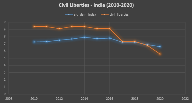 7/ Civil Liberties17 ques abt the freedom to media, the robustness of  #media reporting, freedom to raise your voice, internet restrictions, personal freedom, etc.Freefall can be seen after 2016 & now declined to the lowest level this year. #DemocracyIndex2020  #India