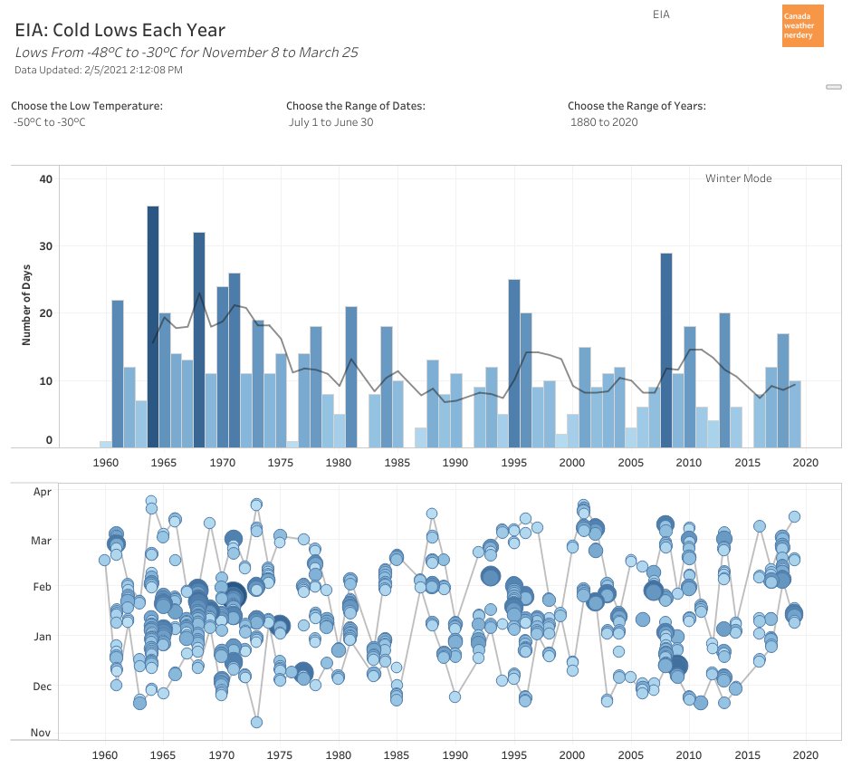 ...as everyone knows the International Airport is cold.It averages around 10 -30°C Lows each winter.And so far this winter it has had 0, but 2019-2020 had 10 and 2018-2019 had 17. https://public.tableau.com/shared/BWFWHQQCM?:display_count=y&:origin=viz_share_link