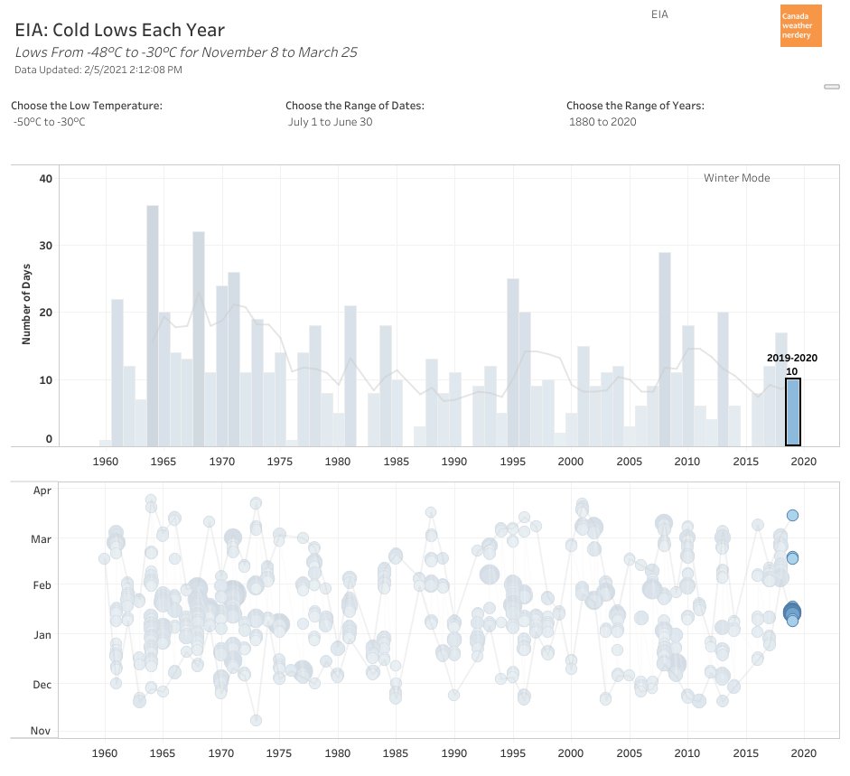 ...as everyone knows the International Airport is cold.It averages around 10 -30°C Lows each winter.And so far this winter it has had 0, but 2019-2020 had 10 and 2018-2019 had 17. https://public.tableau.com/shared/BWFWHQQCM?:display_count=y&:origin=viz_share_link