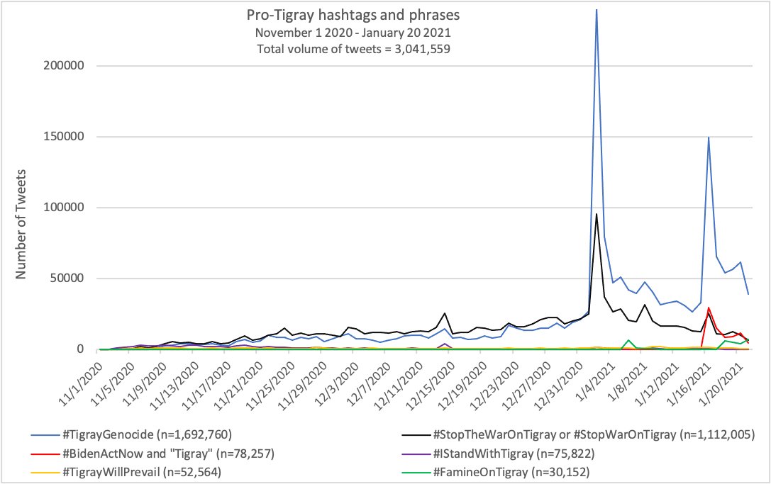 2nd--Pro- #Tigray campaigns do produce *much* higher volumes of tweets, as you can see here, which helps compete with the reach that pro-government accounts have.