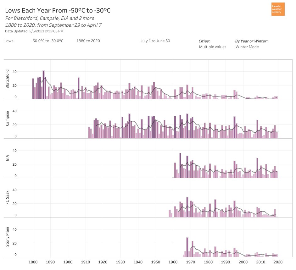 ...but the loss of -30°C, -35°C & -40°C temperatures isn't just a big city thing.Rural stations with long histories like the airport, Stony Plain, Ft. Sask & Campsie have all seen fewer extremely cold days in the past century, and since the 1970s. https://public.tableau.com/shared/5HKYQP5PY?:display_count=y&:origin=viz_share_link