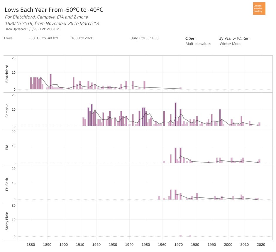 ...but the loss of -30°C, -35°C & -40°C temperatures isn't just a big city thing.Rural stations with long histories like the airport, Stony Plain, Ft. Sask & Campsie have all seen fewer extremely cold days in the past century, and since the 1970s. https://public.tableau.com/shared/5HKYQP5PY?:display_count=y&:origin=viz_share_link