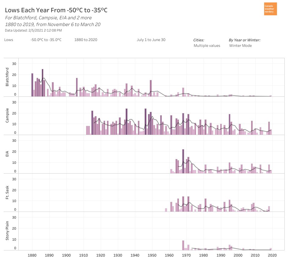 ...but the loss of -30°C, -35°C & -40°C temperatures isn't just a big city thing.Rural stations with long histories like the airport, Stony Plain, Ft. Sask & Campsie have all seen fewer extremely cold days in the past century, and since the 1970s. https://public.tableau.com/shared/5HKYQP5PY?:display_count=y&:origin=viz_share_link