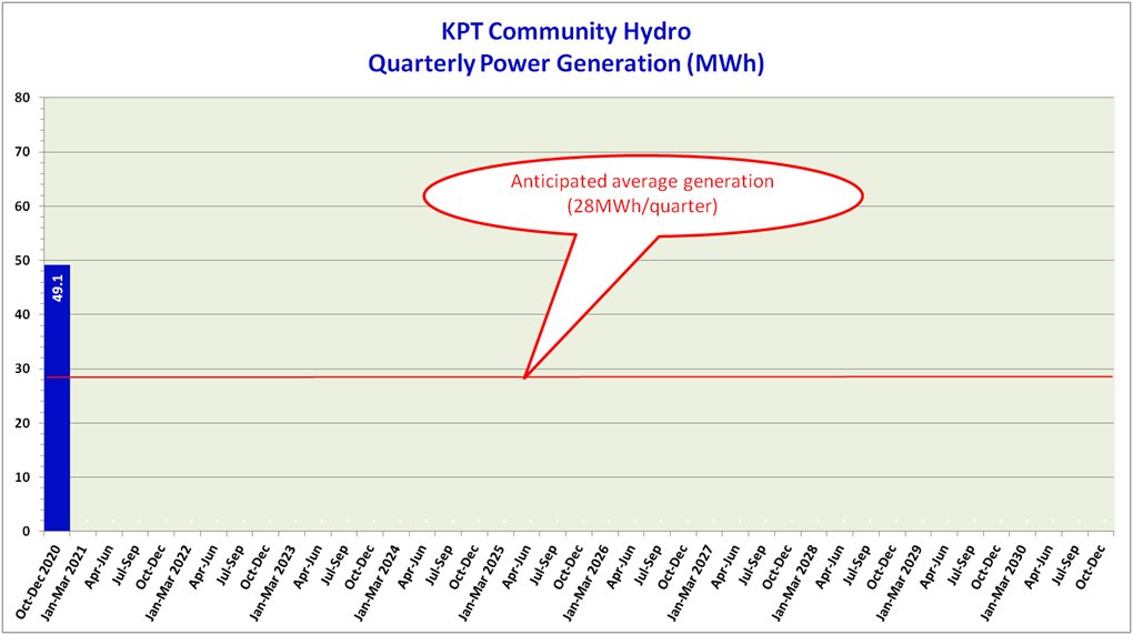 After 3 months of operation, our Community Hydro scheme has generated 49,100 units of electricity, earning us £5,900 to go towards other community projects.
All made possible with funding we received from <a href="/SPEnergyNetwork/">SP Energy Networks</a> and the #GreenEconomyFund. 👍
Full details on our website.