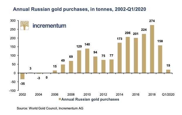 "Many countries in the world began turning away from using USD as a reserve currency. They impose some restrictions on Russia and other countries. This undermines confidence in the dollar. They’re destroying the dollar with their own hands."Vladimir Putin #DecodeMode  $GLD  $SLV