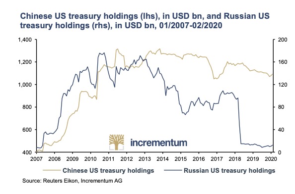 "Many countries in the world began turning away from using USD as a reserve currency. They impose some restrictions on Russia and other countries. This undermines confidence in the dollar. They’re destroying the dollar with their own hands."Vladimir Putin #DecodeMode  $GLD  $SLV