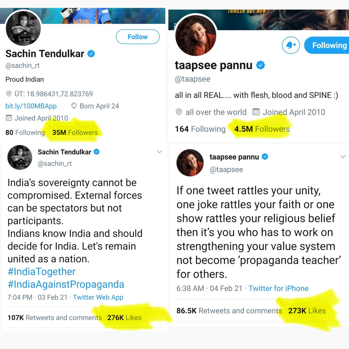 SpiritOfCongres's tweet photo. Taapsee with just 4.5 million followers got all most equal reach for her courageous tweet compared to Sachin who has 35 million followers and BJP IT cell support too.

#IndianSellebrities https://t.co/LWSx6BaPSx