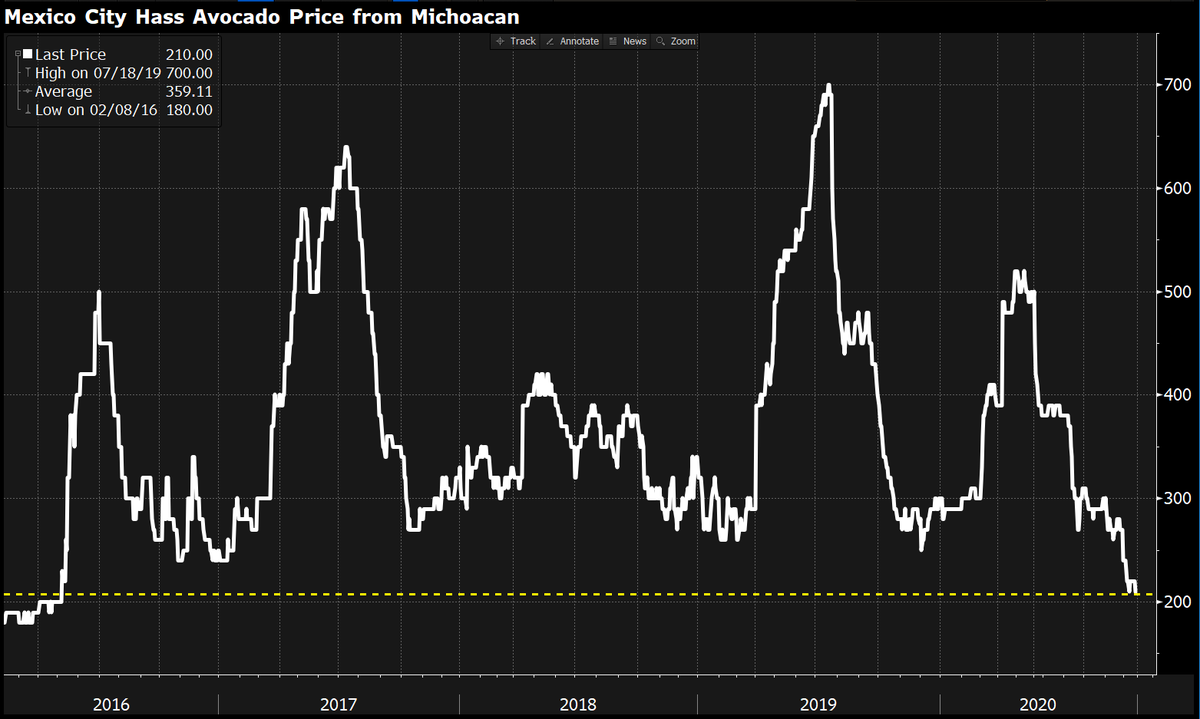 Avocados are the cheapest since 2016 does this mean I can now afford avocado toast and a house?