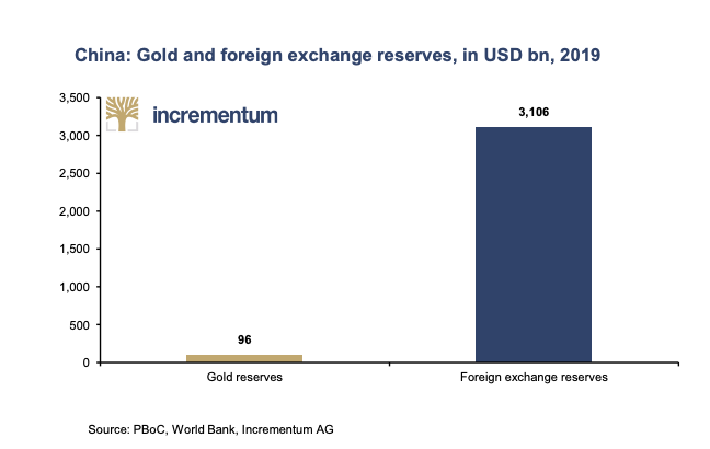 China is aware that if the international financial system is to be reorganized... What-if China changes its mix of reserves adding more Gold? #DecodeMode  $GLD  $SLV