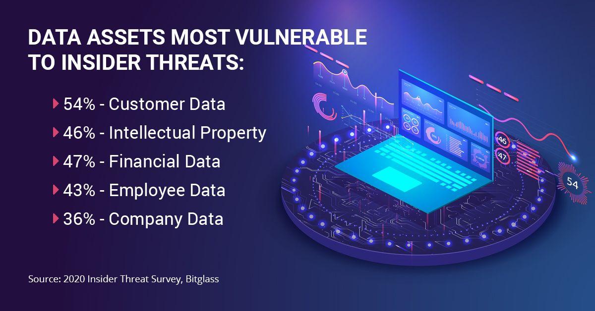 Reclamere's tweet photo. Sometimes, a simple mistake could be the tipping point for an insider incident. All it takes is one phishing email, one sensitive file upload or one click on a malicious link for your business to be put at risk. We can help. https://t.co/nd4VJMQAg8 https://t.co/Q4NJ8xEReE
