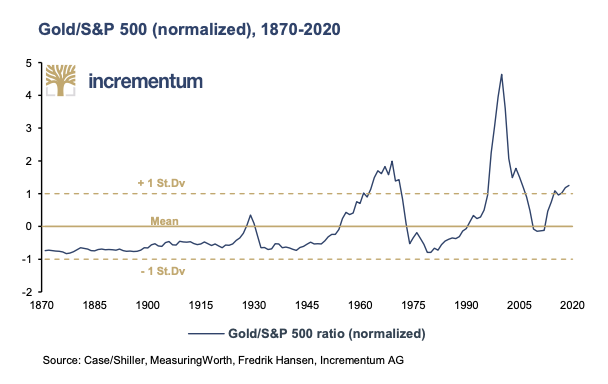 What about Gold vs S&P500? #DecodeMode  $GLD  $SLV