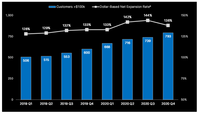 5/Other metrics & info:Q4 Rev:220m up 43% YoY (10% seq)100K custs up ~32% seqCreate/Operate/Strat. Partnerships growth:39%/61%/(19%) YoYDBNER 133% -> 138% YoYLosses impacted by on SBC increaseDBNER & likely 100K custs +ve benefited *more* from COVID