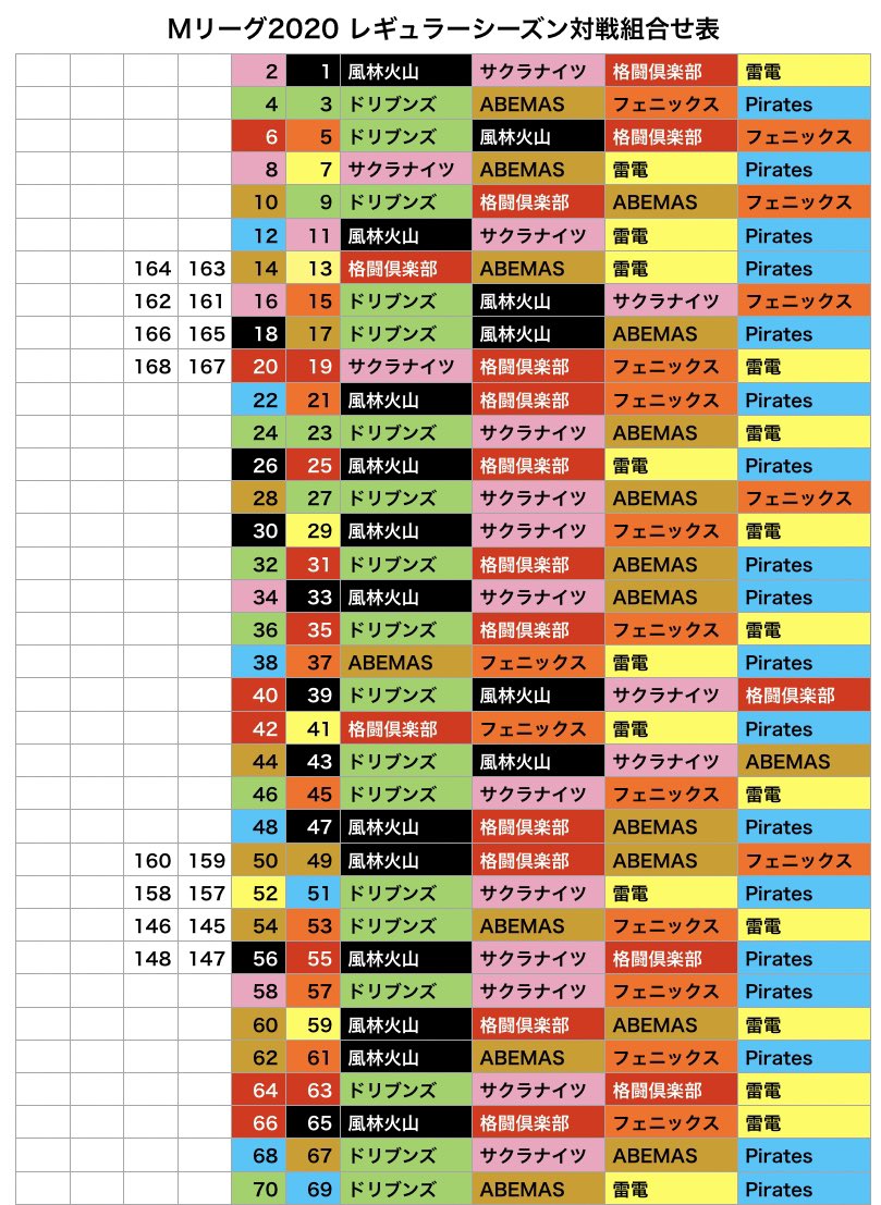 ট ইট র Mリーグ成績速報 非公式 残り20節 これまでの対戦成績一覧はこちら 数字が試合no で右列4チームは対戦組み合わせです 8チームから4チームを選ぶ組み合わせは70通り 対戦順の都合で次節 次々節で全組み合わせを対戦が完了となります 本日の