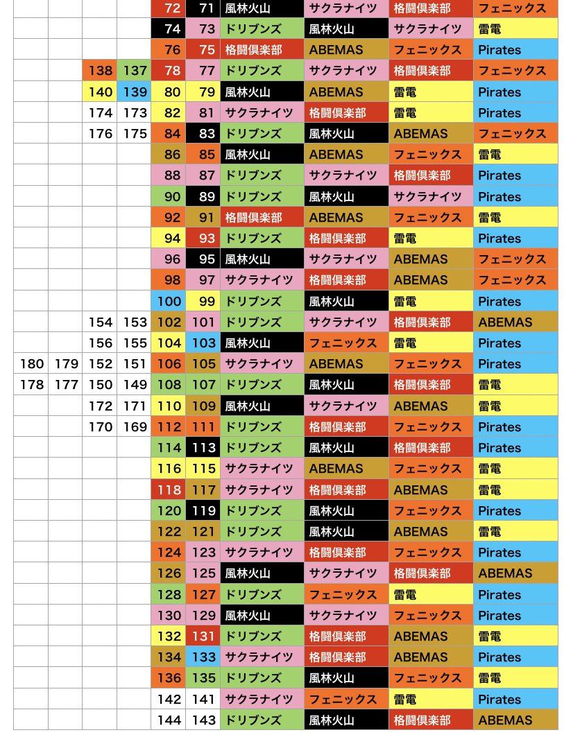 ট ইট র Mリーグ成績速報 非公式 残り20節 これまでの対戦成績一覧はこちら 数字が試合no で右列4チームは対戦組み合わせです 8 チームから4チームを選ぶ組み合わせは70通り 対戦順の都合で次節 次々節で全組み合わせを対戦が完了となります 本日の