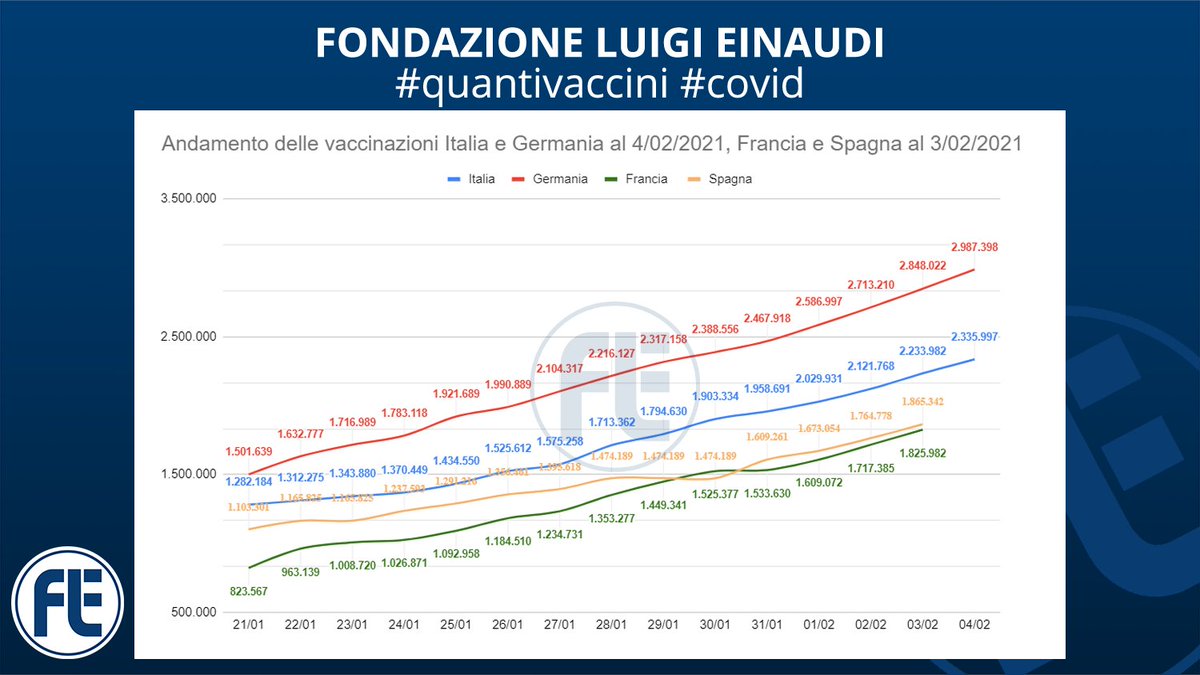 fleinaudi's tweet photo. #quantivaccini #vaccinare24h
AGGIORNAMENTO DATI AL 4/02/2021
Italia: 2.335.997
Germania: 2.987.398
Francia: 1.825.982 (3/02)
Spagna: 1.865.342 (3/02)
Francia e Spagna al 3/02/2021
Dettagli👇
https://t.co/rIyoX3qell https://t.co/GYnu5VIBmz