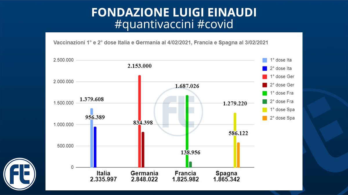 fleinaudi's tweet photo. #quantivaccini #vaccinare24h
AGGIORNAMENTO DATI AL 4/02/2021
Italia: 2.335.997
Germania: 2.987.398
Francia: 1.825.982 (3/02)
Spagna: 1.865.342 (3/02)
Francia e Spagna al 3/02/2021
Dettagli👇
https://t.co/rIyoX3qell https://t.co/GYnu5VIBmz