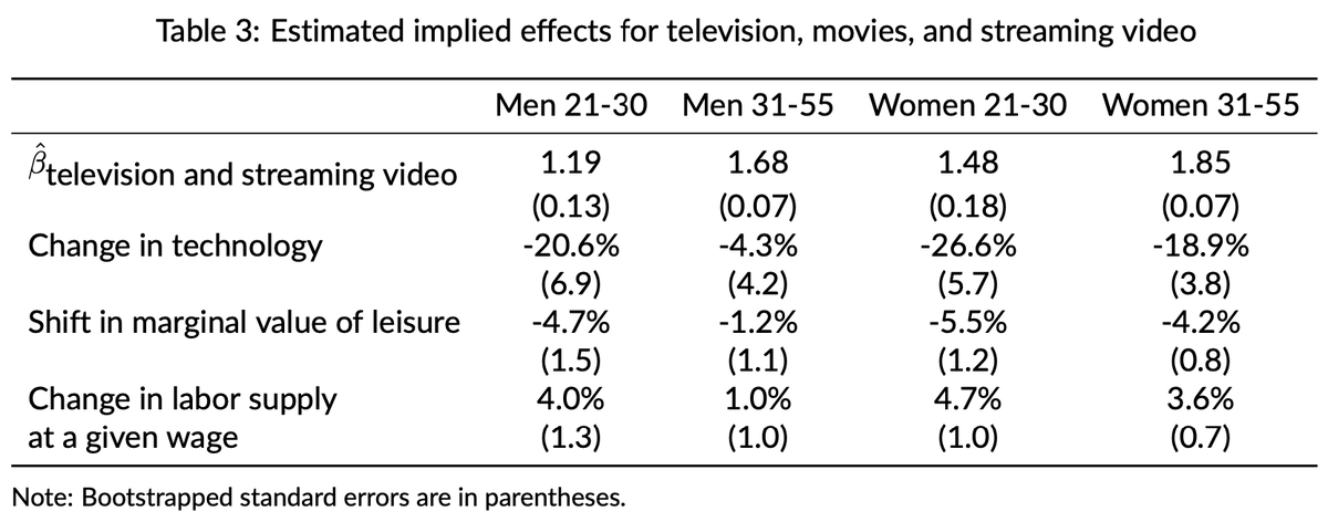 I apply the ABCH methodology to time spent watching television, movies and streaming video. This category is also a "leisure luxury" (beta>1 in row 1), but shows *negative* technological change for most groups and would predict *increasing* labor supply of ~4% for those 21-30.