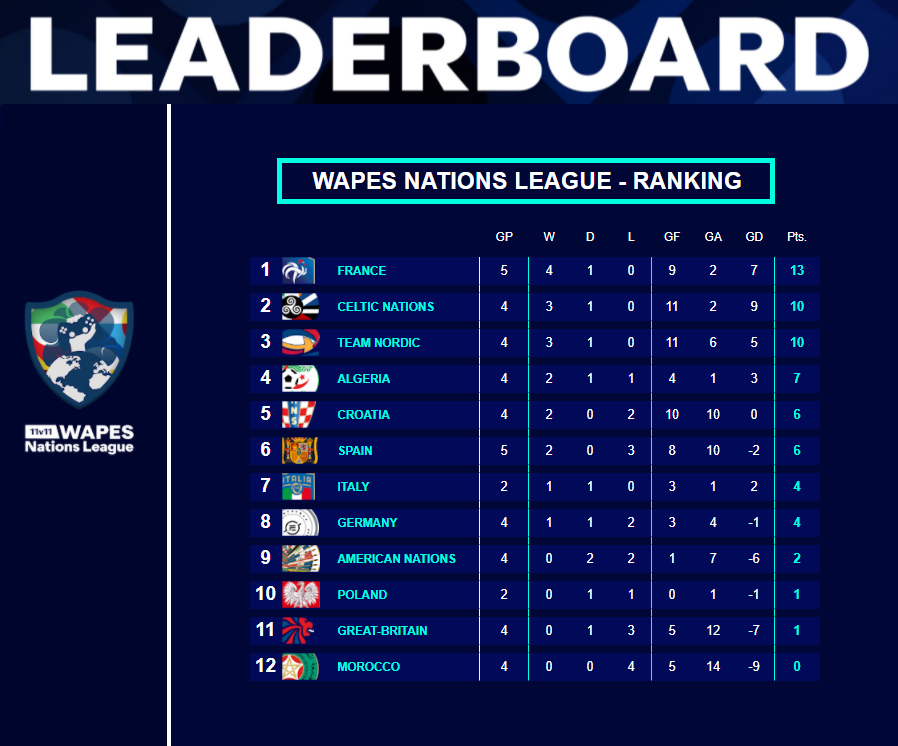 🏆LEADERBOARD #WAPESNationsLeague #11vs11

➡️ <a href="/France11v11FUMA/">Équipe de France FUMA 🇫🇷</a> #CelticNations <a href="/DzfafFm/">Fédération algérienne de e-football</a> with a impressive defence so far 👌

The Players between the posts have played a decisive role in this 🥅🎮 #Toti13 <a href="/davidempinho/">Empinho</a> <a href="/Hakim78950708/">HK86</a> 

#fullmanual #NationsLeague
#eFootballPES2021