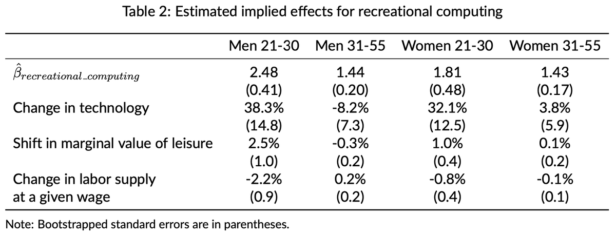 ABCH propose a methodology to calculate rates of technological change for demographic groups using aggregated time use data, which I have replicated using their data and code. First they calculate β for each leisure category (in row 1 here); β>1 is a "leisure luxury."