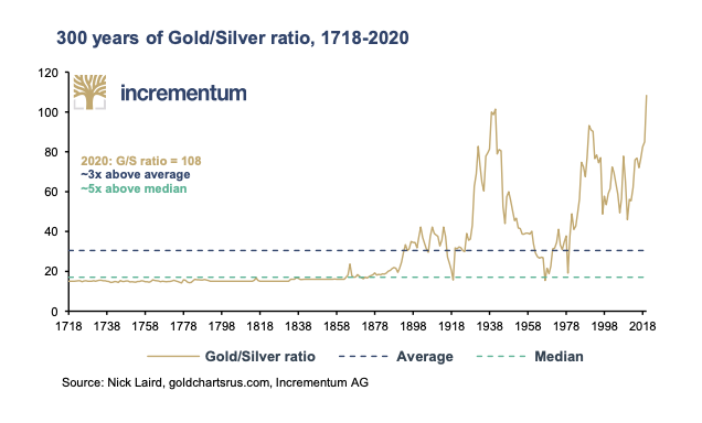 I am really concerned witnesses of one of the biggest money experiments in human historyThat's why I am writing a thread on why I do believe this monetary policy will trigger a renaissance of hard assetsGold, cheaper Silver300 yr chart up to 5/2020 #DecodeMarkets  $GLD  $SLV